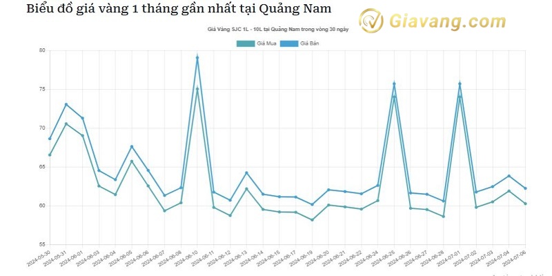 Bieu do gia vang Quang Nam 5
