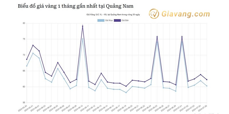Gia vang 97 Quang Nam hom nay 1 1