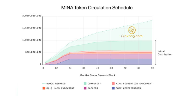 MINA Token Release Schedule