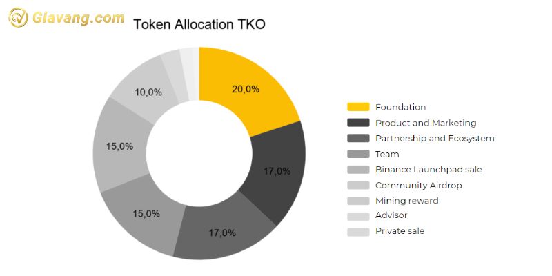Token Allocation Tko coin