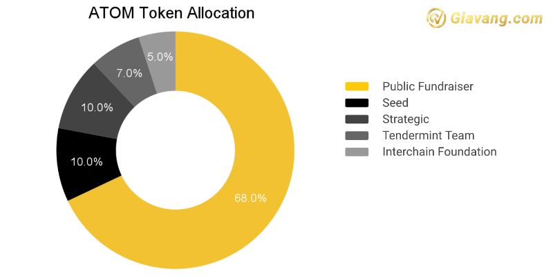 Token Allocation ATOM 