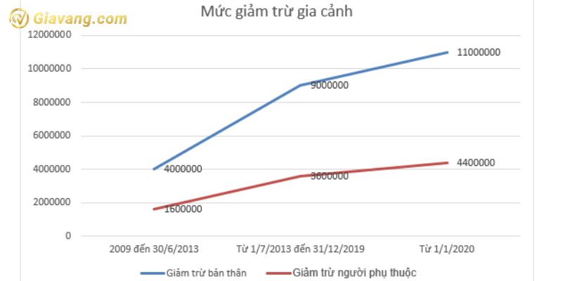 Mức giảm trừ gia cảnh mới nhất 