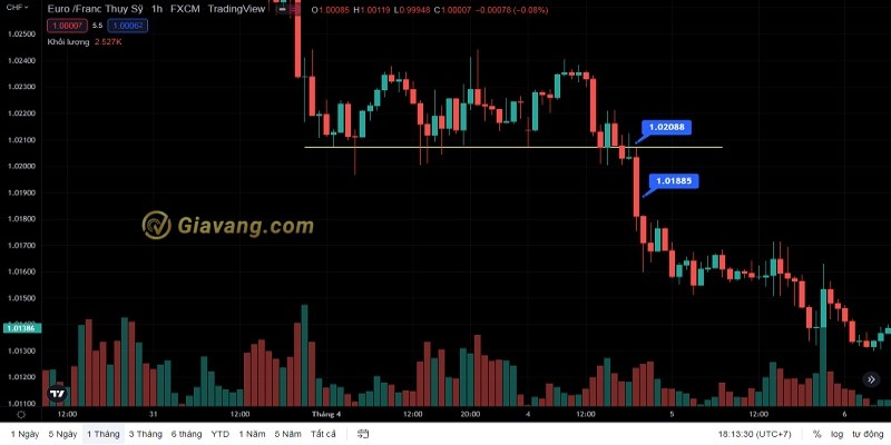 Lệnh forex Sell stop