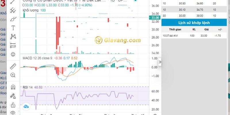Thống kê giao dịch cổ phiếu DBM