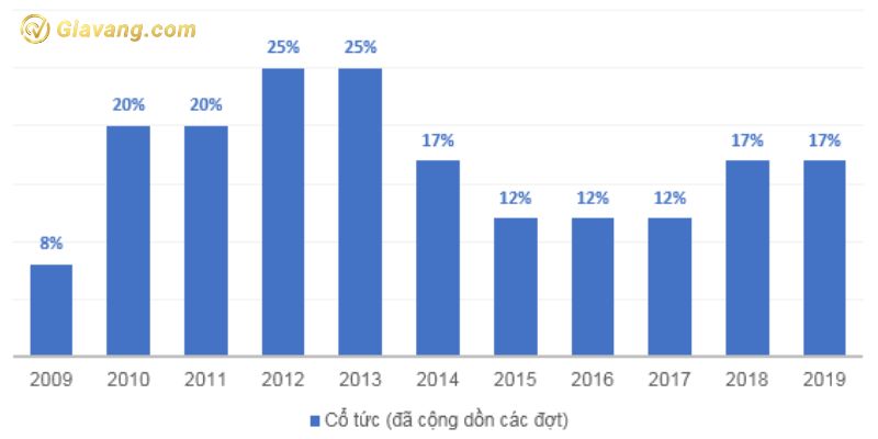 Vị thế của doanh nghiệp
