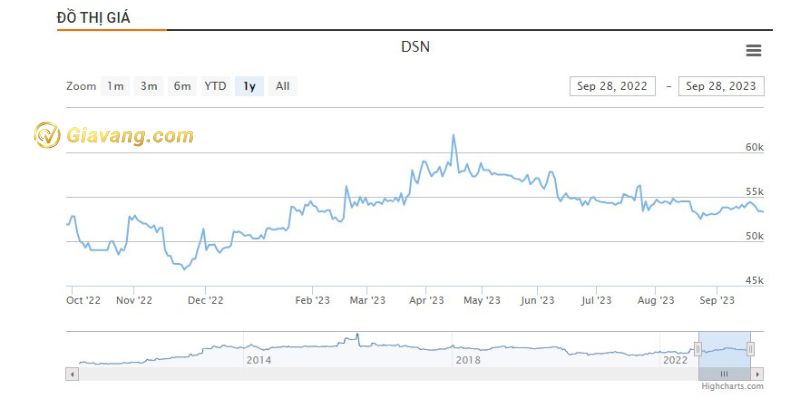 Lịch sử giá cổ phiếu DSN hiện nay 