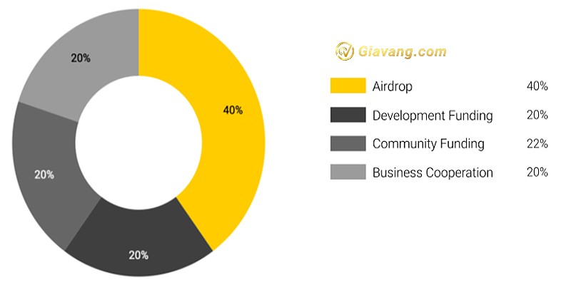 Token Allocation Nuls coin