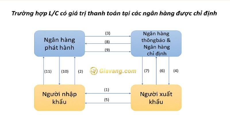 Quy trình thanh toán LC