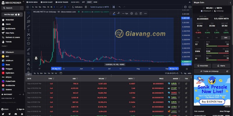 WOJAK đã giảm 92% so với ATH trên khung chart 1D. Nguồn: Dex Screener