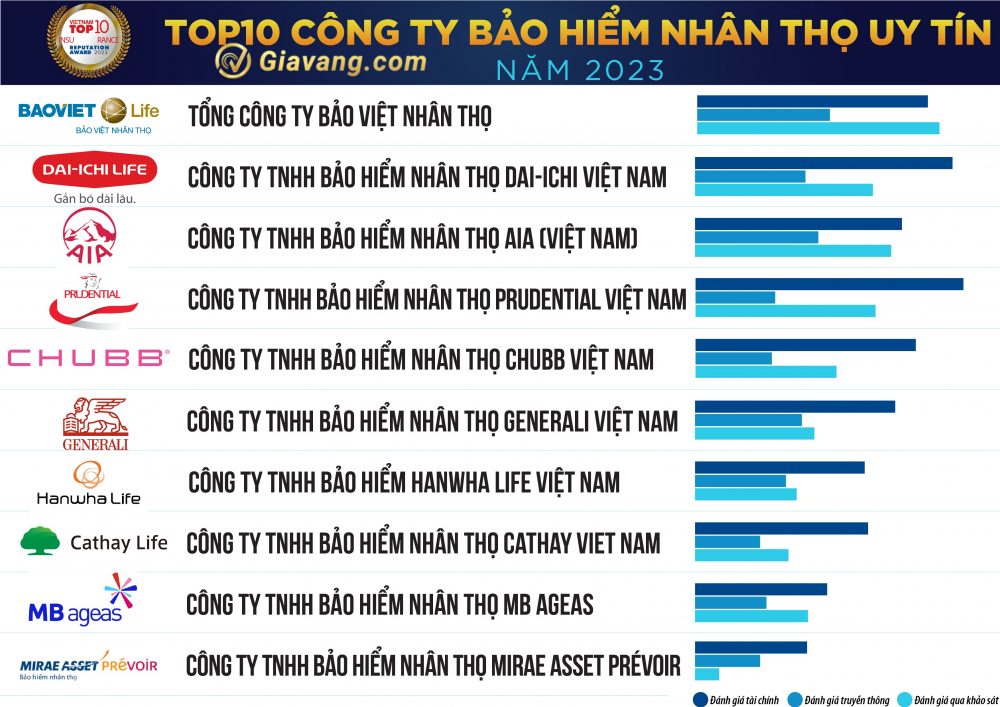 Danh sách các công ty bảo hiểm nhân thọ chất lượng tại Việt Nam
