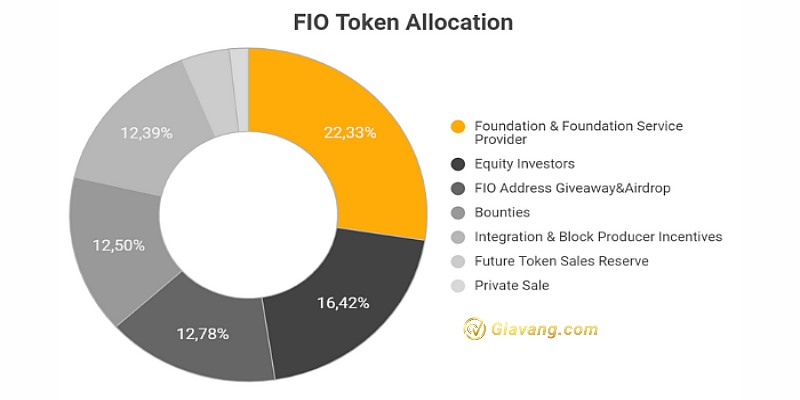 Tỷ lệ phân bổ token FIO