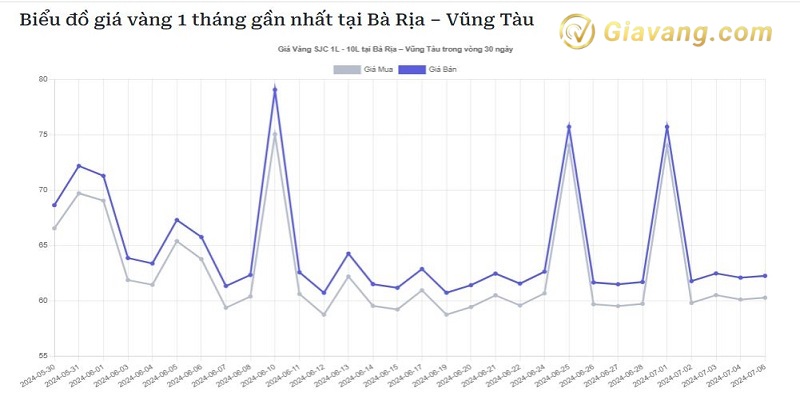 Gia vang 24k tai tiem vang Cong Thanh Ba Ria 2