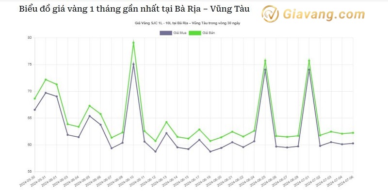 Gia vang 24k tai tiem vang Cong Thanh Ba Ria 3
