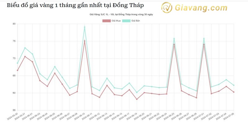 Gia vang Van Khanh Dong Thap hom nay 7