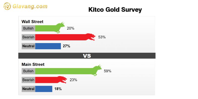 Các cuộc khảo sát của Kitco 