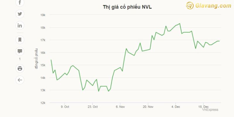 Thị giá cổ phiếu NVL