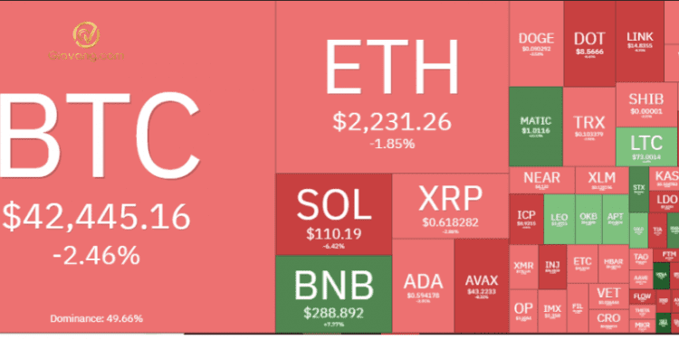 Thị trường Crypto hôm nay 27/12/2023: Bitcoin "lao dốc" về dưới $42.000, Altcoin diễn biến trái chiều 1 Thị trường Crypto