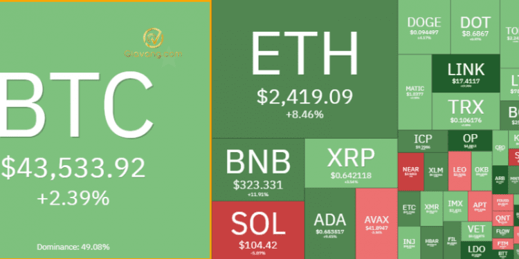 Thị trường Crypto hôm nay 28/12/2023: Bitcoin, Altcoin và chứng khoán Mỹ tiếp tục tăng 1 Thị trường Crypto hôm nay
