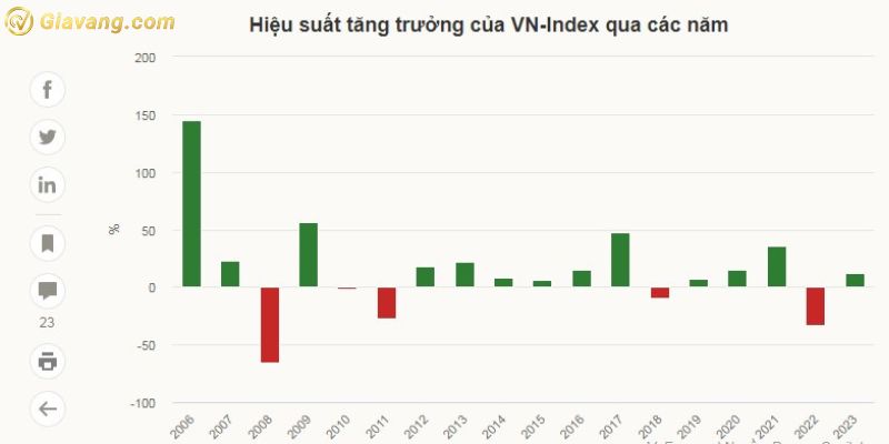Hiệu suất tăng trưởng của VN-Index