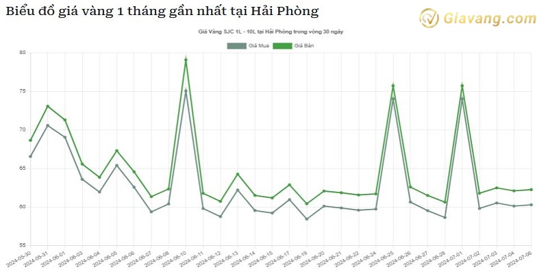 Bang gia vang Nam Phat 9999