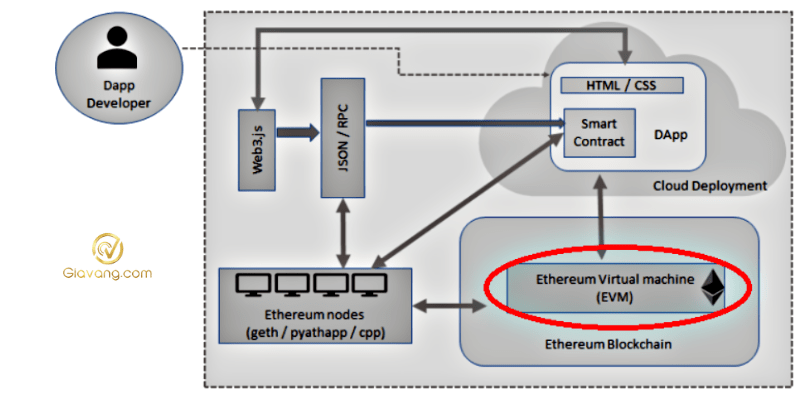 Ethereum Virtual Machine hoat dong nhu the nao