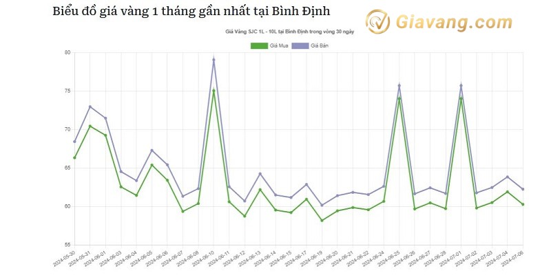 Giá vàng Ngọc Thiện hôm nay cao hay thấp? Bao nhiêu 1 chỉ? 4 Gia vang 97 Ngoc Thien bao nhieu 1 chi 1