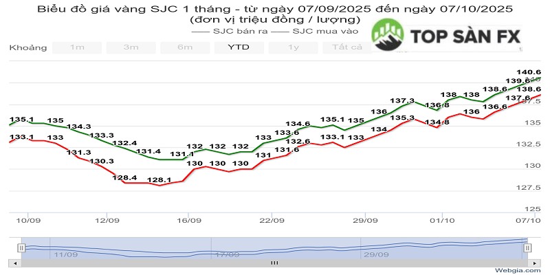 Gia vang 97 Ngoc Thien bao nhieu 1 chi 2 1