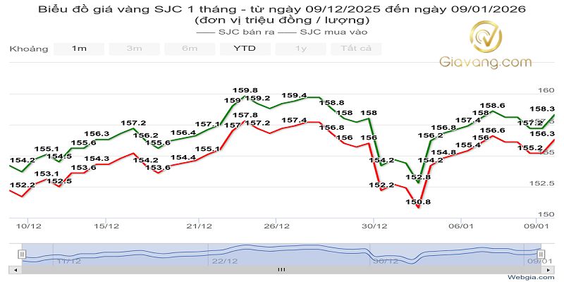 Giá vàng Ngọc Thiện hôm nay cao hay thấp? Bao nhiêu 1 chỉ? 4 Gia vang 97 Ngoc Thien bao nhieu 1 chi 6
