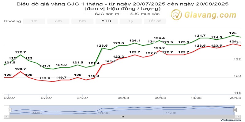 Gia vang Ngoc Thien hom nay bao nhieu 1 chi 4