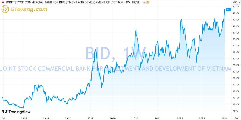 Mức độ tăng trưởng của cổ phiếu BIDV