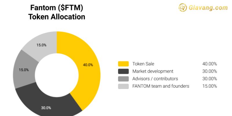 FTM Key Metrics