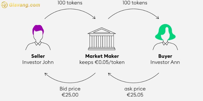 Market Maker (MM) kiếm lợi nhuận như thế nào?