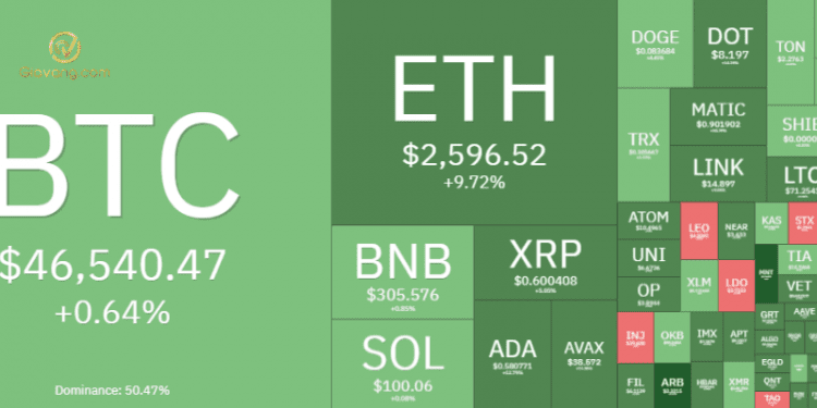 Thị trường Crypto hôm nay 11/1/2024: Bitcoin biến động khó lường, Altcoin ngập sắc xanh 1 Thị trường Crypto hôm nay