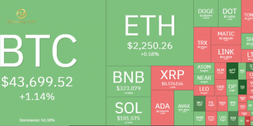 Thị trường Crypto hôm nay 5/1/2024: Bitcoin đang hồi phục mạnh mẽ, Altcoin có chút khởi sắc 5 Thị trường Crypto hôm nay
