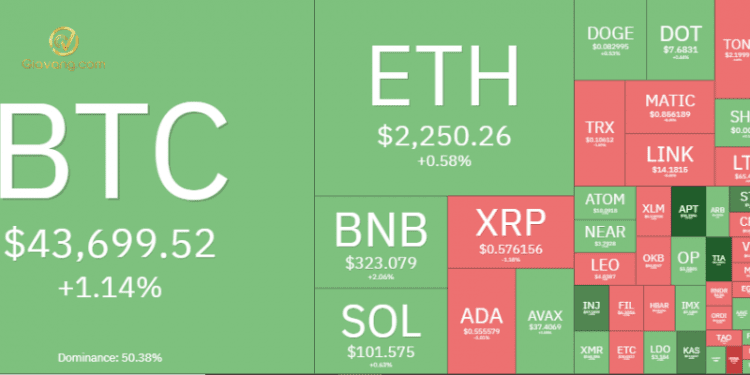 Thị trường Crypto hôm nay
