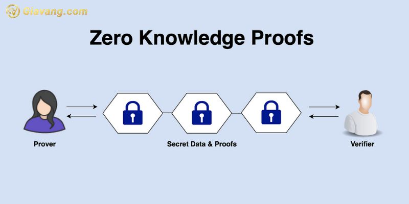 Zero-knowledge proof (ZKP) là gì?