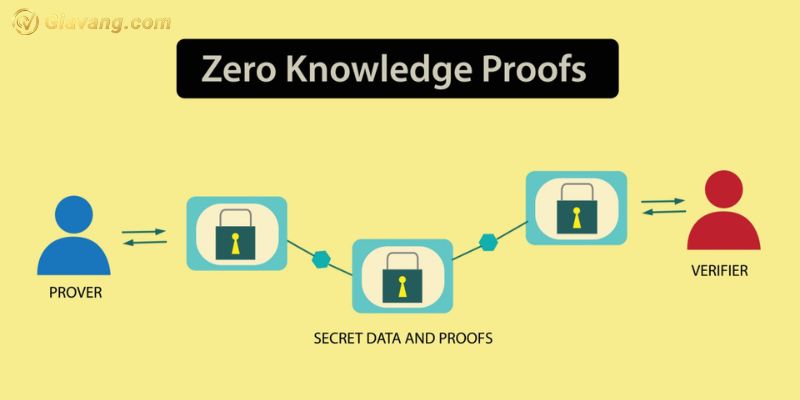Ưu điểm và hạn chế của Zero-knowledge Proof (ZKP)