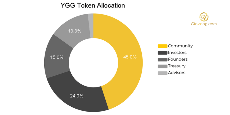 YGG Token Allocation