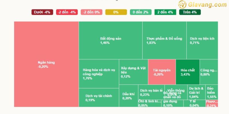 Diễn biến các ngành trong phiên giao dịch ngày hôm nay 