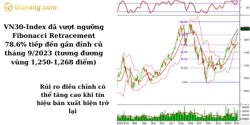 Phân tích kỹ thuật VN30-Index