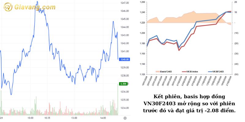 Đồ thị trong phiên của VN30F2403