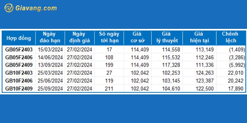 Hợp đồng tương lai của thị trường trái phiếu