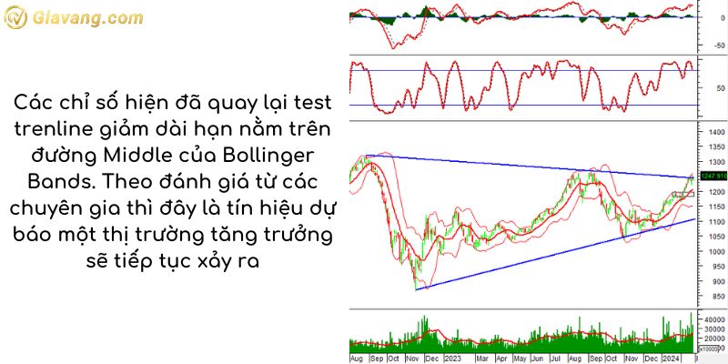 Phân tích kỹ thuật VN30-Index