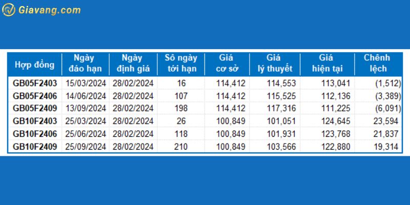 Hợp đồng tương lai của thị trường trái phiếu 