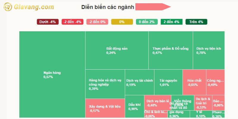 Diễn biến các nhóm ngành 