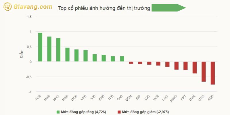 Top các cổ phiếu ảnh hưởng đến ngành 