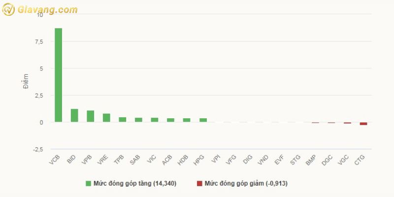 Top các cổ phiếu ảnh hưởng đến thị trường 