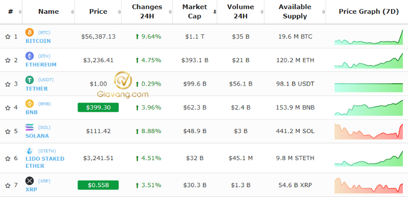 gia coin hom nay 6