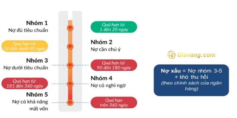 Phân loại nợ xấu, nợ chú ý