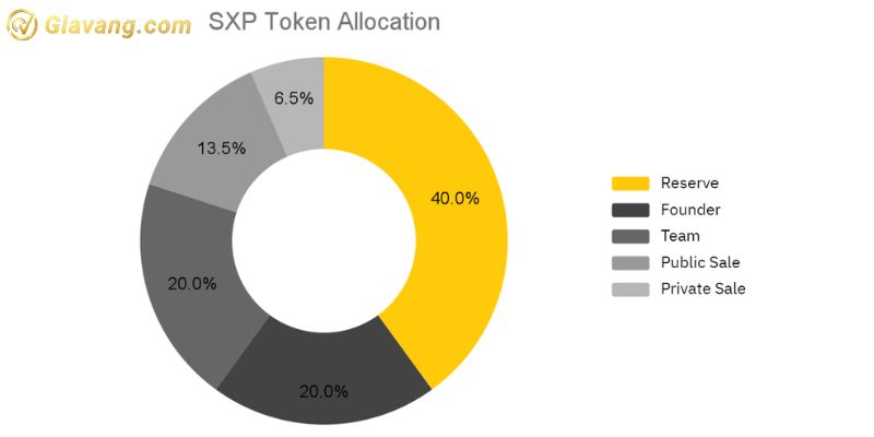 SXP Coin Allocation